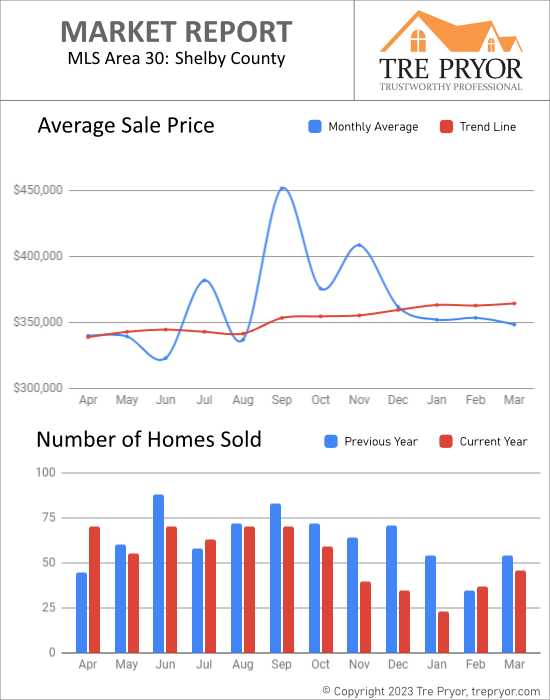 Home sales chart and home prices chart for Shelby County Kentucky for the 12 months ending March 2023 - MLS Area 30