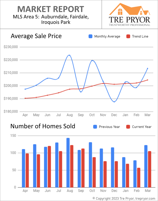 Home sales chart and home prices chart for Fairdale neighborhood in Louisville Kentucky for the 12 months ending March 2023 - MLS Area 5