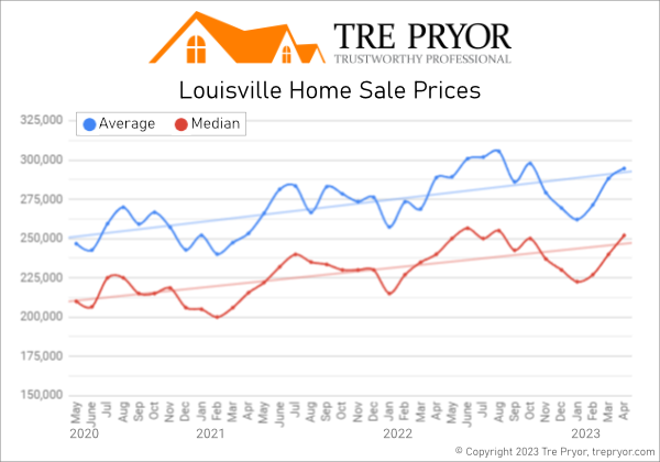 Louisville KY Average Home Price and Louisville KY Median Home Price 3 Year chart through April 2023.