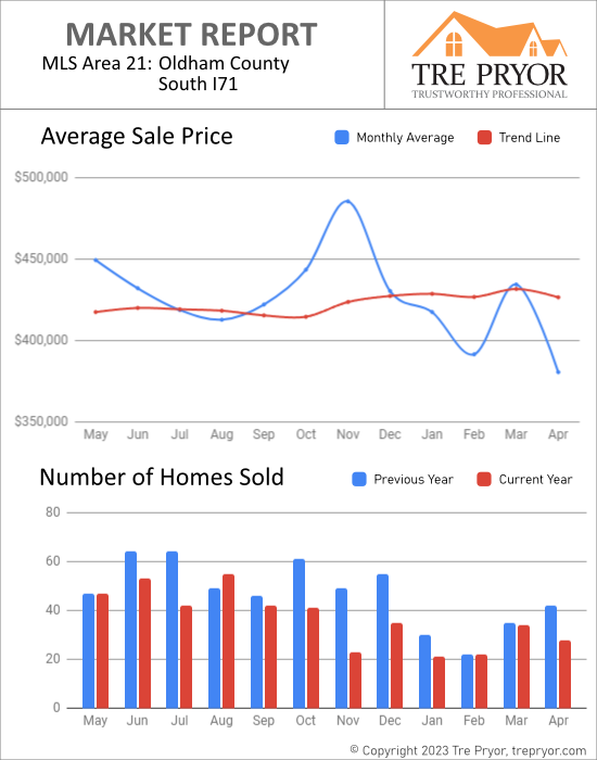 Home sales chart and home prices chart for South Oldham County Kentucky for the 12 months ending April 2023 - MLS Area 21