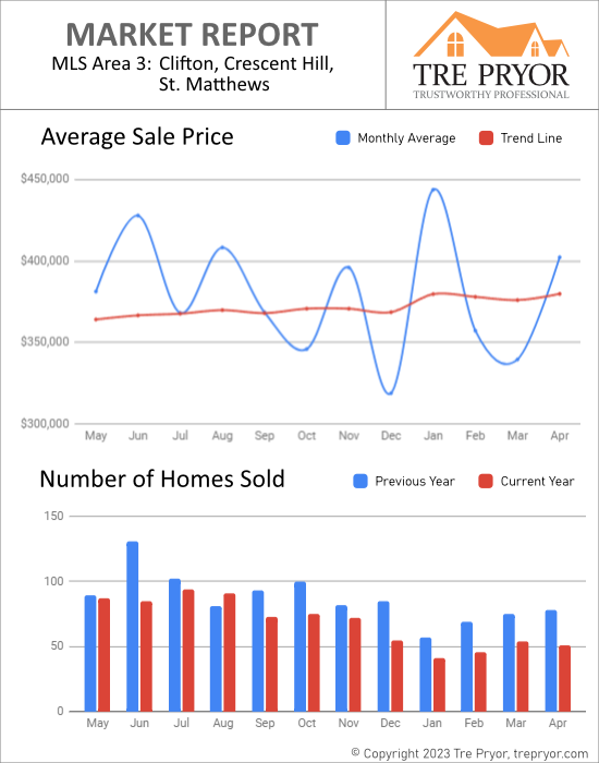 Home sales chart and home prices chart for St. Matthews neighborhood in Louisville Kentucky for the 12 months ending April 2023 - MLS Area 3