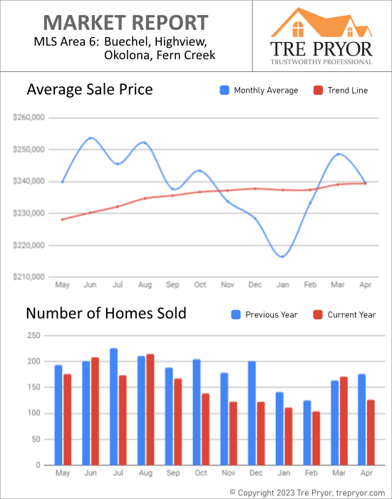 Home sales chart and home prices chart for Okolona neighborhood in Louisville Kentucky for the 12 months ending April 2023 - MLS Area 6