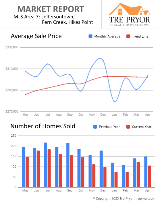 Home sales chart and home prices chart for Jeffersontown neighborhood in Louisville Kentucky for the 12 months ending April 2023 - MLS Area 7