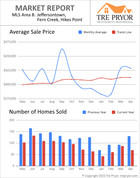 Home sales chart and home prices chart for Middletown neighborhood in Louisville Kentucky for the 12 months ending April 2023 - MLS Area 8