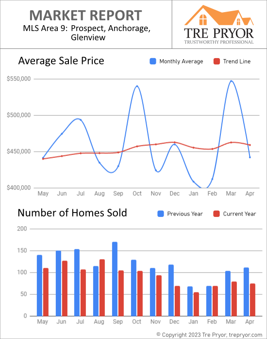 Home sales chart and home prices chart for Prospect neighborhood in Louisville Kentucky for the 12 months ending April 2023 - MLS Area 9