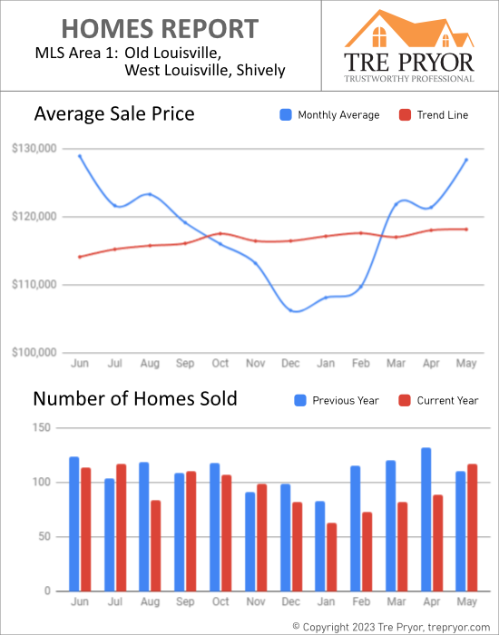 Home sales chart and home prices chart for Downtown Old Louisville for the 12 months ending May 2023 - MLS Area 1