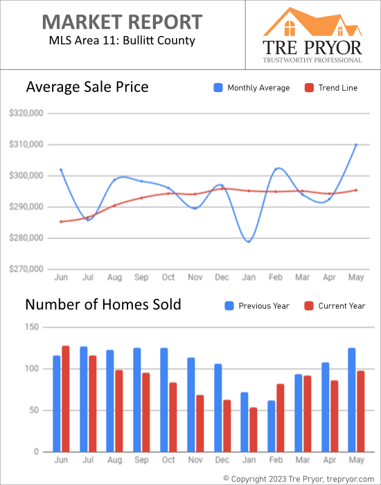 Home sales chart and home prices chart for Bullitt County Kentucky for the 12 months ending May 2023 - MLS Area 11