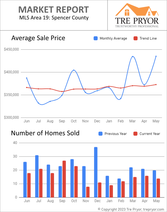 Home sales chart and home prices chart for Spencer County Kentucky for the 12 months ending May 2023 - MLS Area 19
