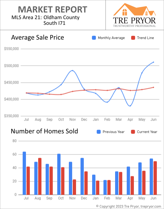 South Oldham County Homes Report Louisville MLS Area 21 Real Estate