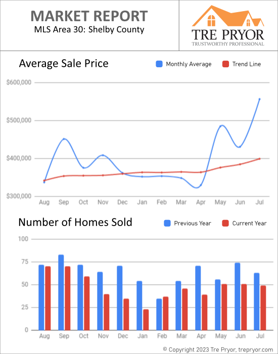 Home sales chart and home prices chart for Shelby County Kentucky for the 12 months ending July 2023 - MLS Area 30