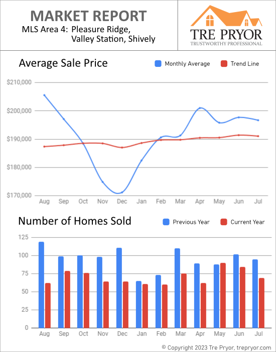 Home sales chart and home prices chart for Pleasure Ridge Park neighborhood in Louisville Kentucky for the 12 months ending July 2023 - MLS Area 4