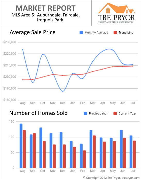 Home sales chart and home prices chart for Fairdale neighborhood in Louisville Kentucky for the 12 months ending July 2023 - MLS Area 5