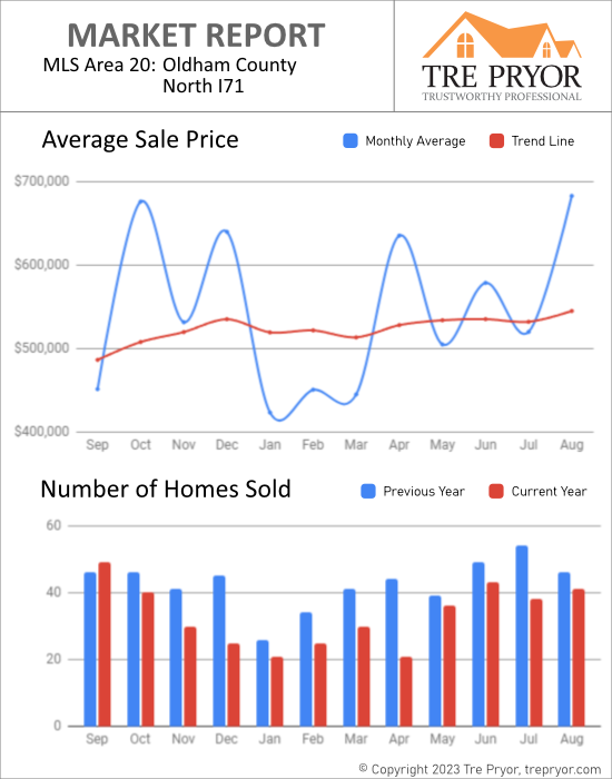 Home sales chart and home prices chart for North Oldham County Kentucky for the 12 months ending August 2023 - MLS Area 20