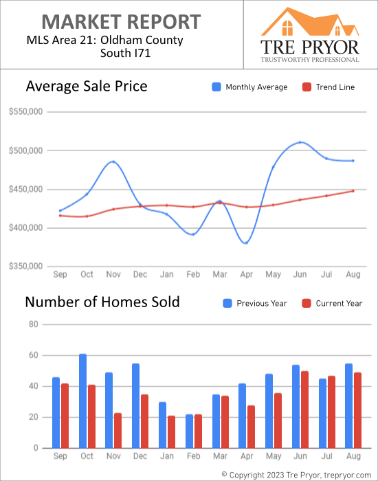 Home sales chart and home prices chart for South Oldham County Kentucky for the 12 months ending August 2023 - MLS Area 21