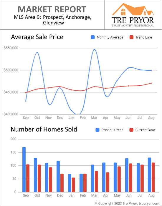 Home sales chart and home prices chart for Prospect neighborhood in Louisville Kentucky for the 12 months ending August 2023 - MLS Area 9
