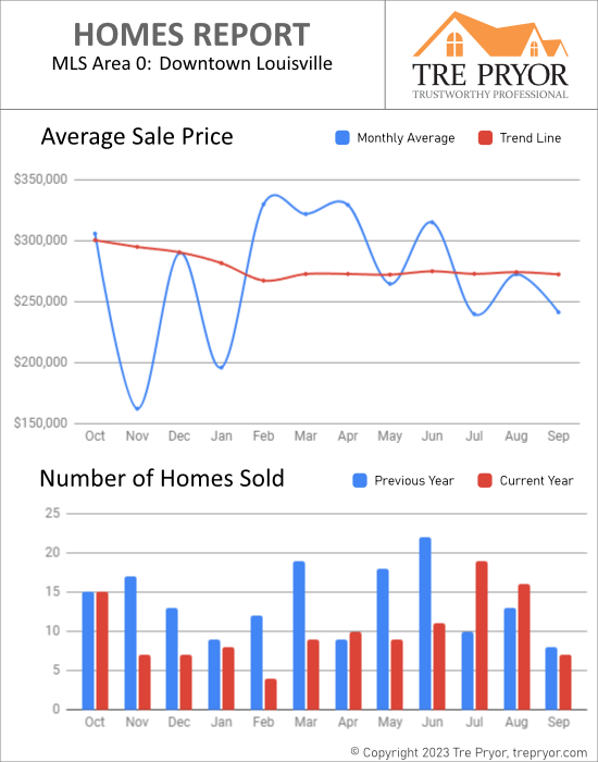 Home sales chart and home prices chart for Downtown Louisville Kentucky for the 12 months ending September 2023 - MLS Area 0