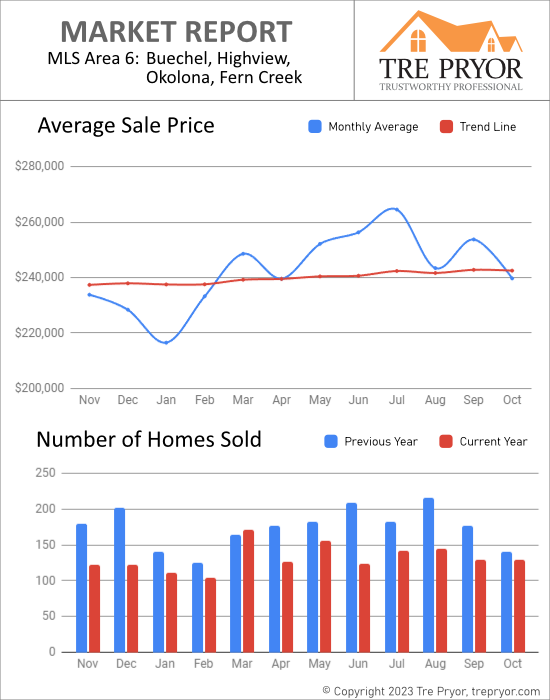 Home sales chart and home prices chart for Okolona neighborhood in Louisville Kentucky for the 12 months ending October 2023 - MLS Area 6