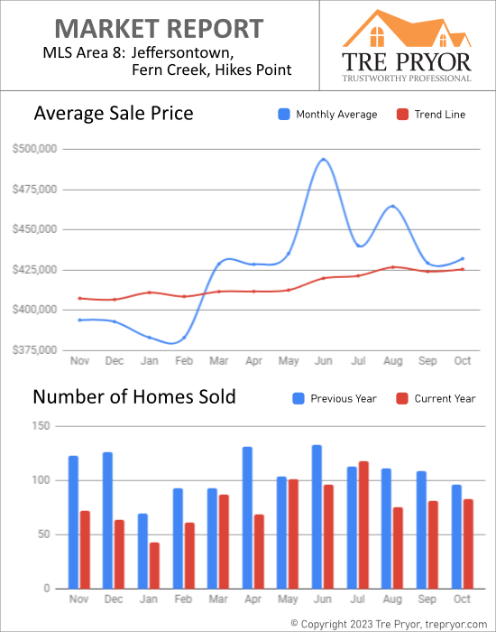 Home sales chart and home prices chart for Middletown neighborhood in Louisville Kentucky for the 12 months ending October 2023 - MLS Area 8