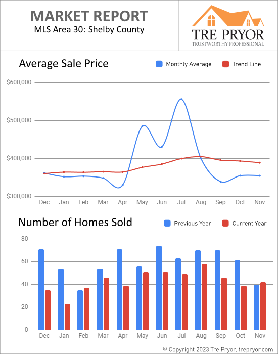 Home sales chart and home prices chart for Shelby County Kentucky for the 12 months ending November 2023 - MLS Area 30