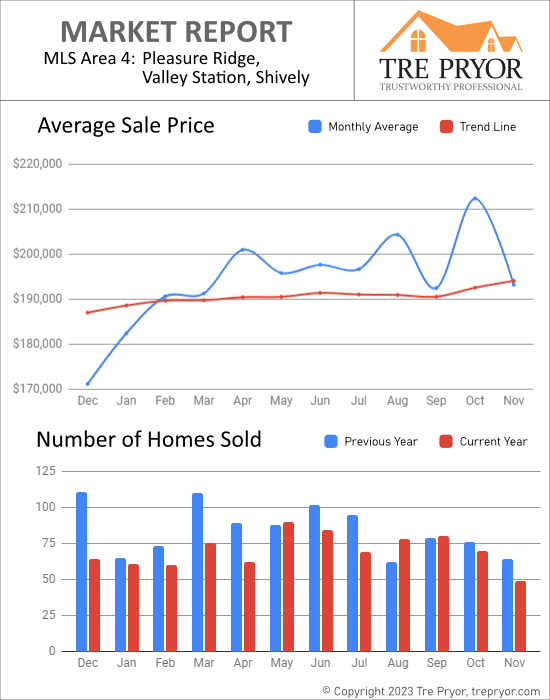 Home sales chart and home prices chart for Pleasure Ridge Park neighborhood in Louisville Kentucky for the 12 months ending November 2023 - MLS Area 4