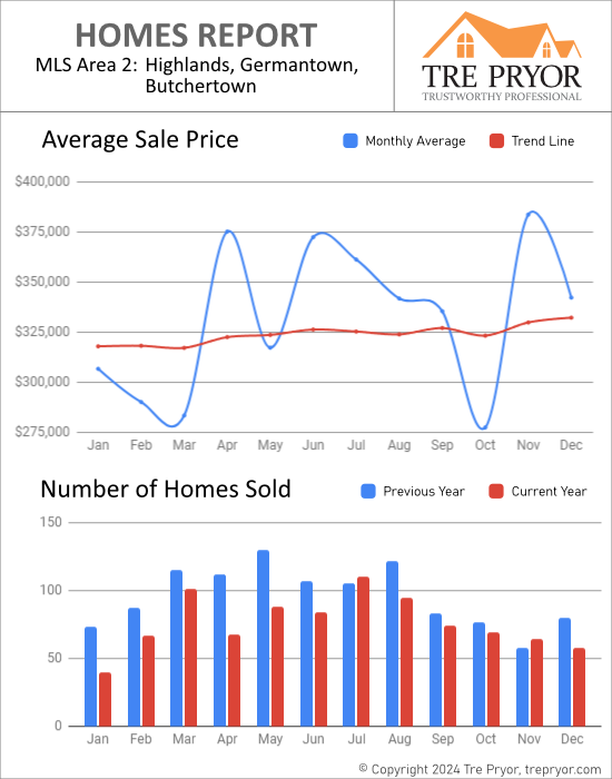 Home sales chart and home prices chart for Highlands neighborhood in Louisville Kentucky for the 12 months ending December 2023 - MLS Area 2