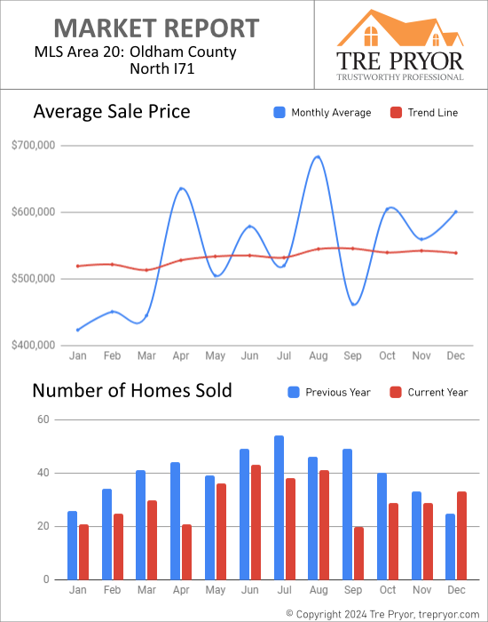 Home sales chart and home prices chart for North Oldham County Kentucky for the 12 months ending December 2023 - MLS Area 20