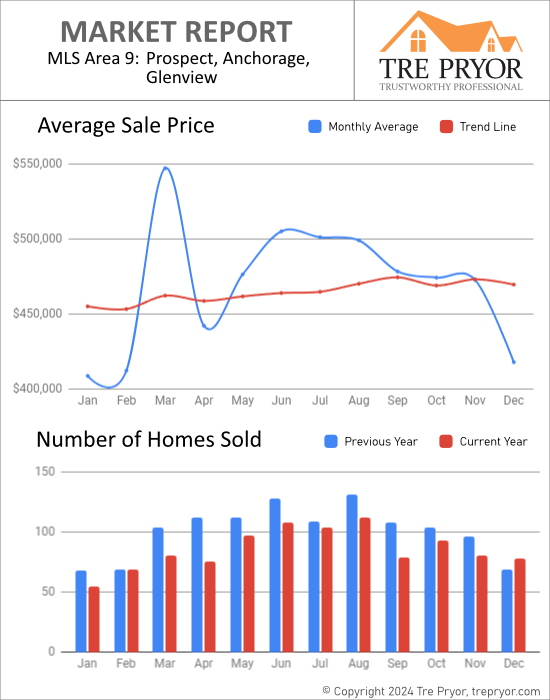Home sales chart and home prices chart for Prospect neighborhood in Louisville Kentucky for the 12 months ending December 2023 - MLS Area 9