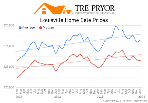 Louisville KY Average Home Price and Louisville KY Median Home Price 3 Year chart through January 2024.