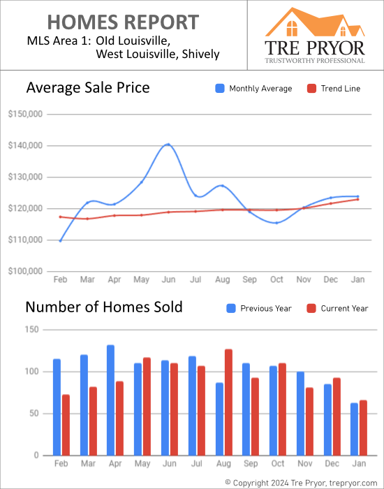 Home sales chart and home prices chart for Downtown Old Louisville for the 12 months ending January 2024 - MLS Area 1