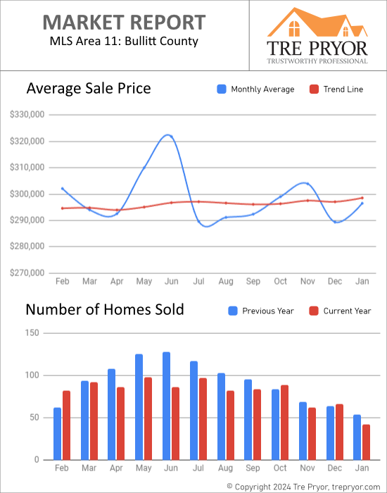 Home sales chart and home prices chart for Bullitt County Kentucky for the 12 months ending January 2024 - MLS Area 11