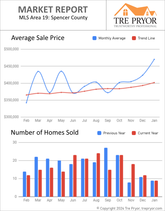 Home sales chart and home prices chart for Spencer County Kentucky for the 12 months ending January 2024 - MLS Area 19