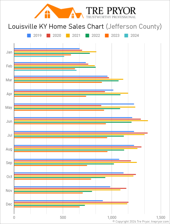 Louisville KY Home Sales Chart June 2024 Real Estate Expert Tre Pryor